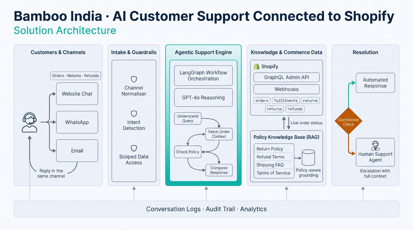 Bamboo India support architecture: customer channels connect through intake and guardrails to a LangGraph and GPT-4o support engine, Shopify order data, and a policy knowledge base. A confidence check routes replies to automated response or a human agent, with conversation logs, audit trail, and analytics.