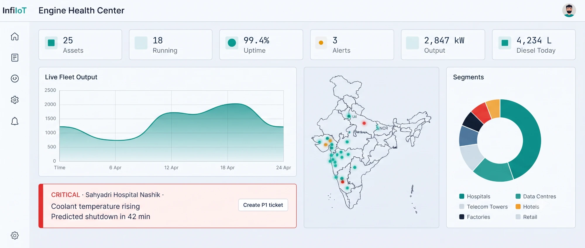 InfiIoT Engine Health Center dashboard showing 25 assets, 18 running, 99.4% uptime, India-wide fleet map, segment mix and a critical coolant-temperature alert on Sahyadri Hospital Nashik