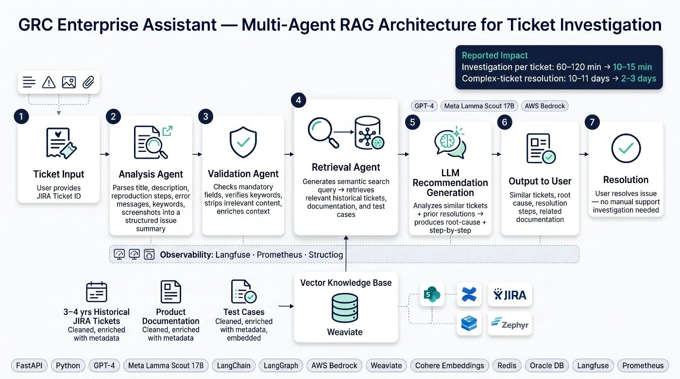 GRC Enterprise Assistant multi-agent RAG architecture: a JIRA ticket flows through Analysis, Validation, Retrieval, LLM Recommendation and Output agents backed by a Weaviate vector knowledge base of three to four years of JIRA tickets, product documentation and test cases, with GPT-4, Meta Llama Scout 17B and AWS Bedrock as the model layer and Langfuse / Prometheus / Structlog for observability. Reported impact: investigation per ticket 60 to 120 minutes down to 10 to 15 minutes, complex-ticket resolution 10 to 11 days down to 2 to 3 days.