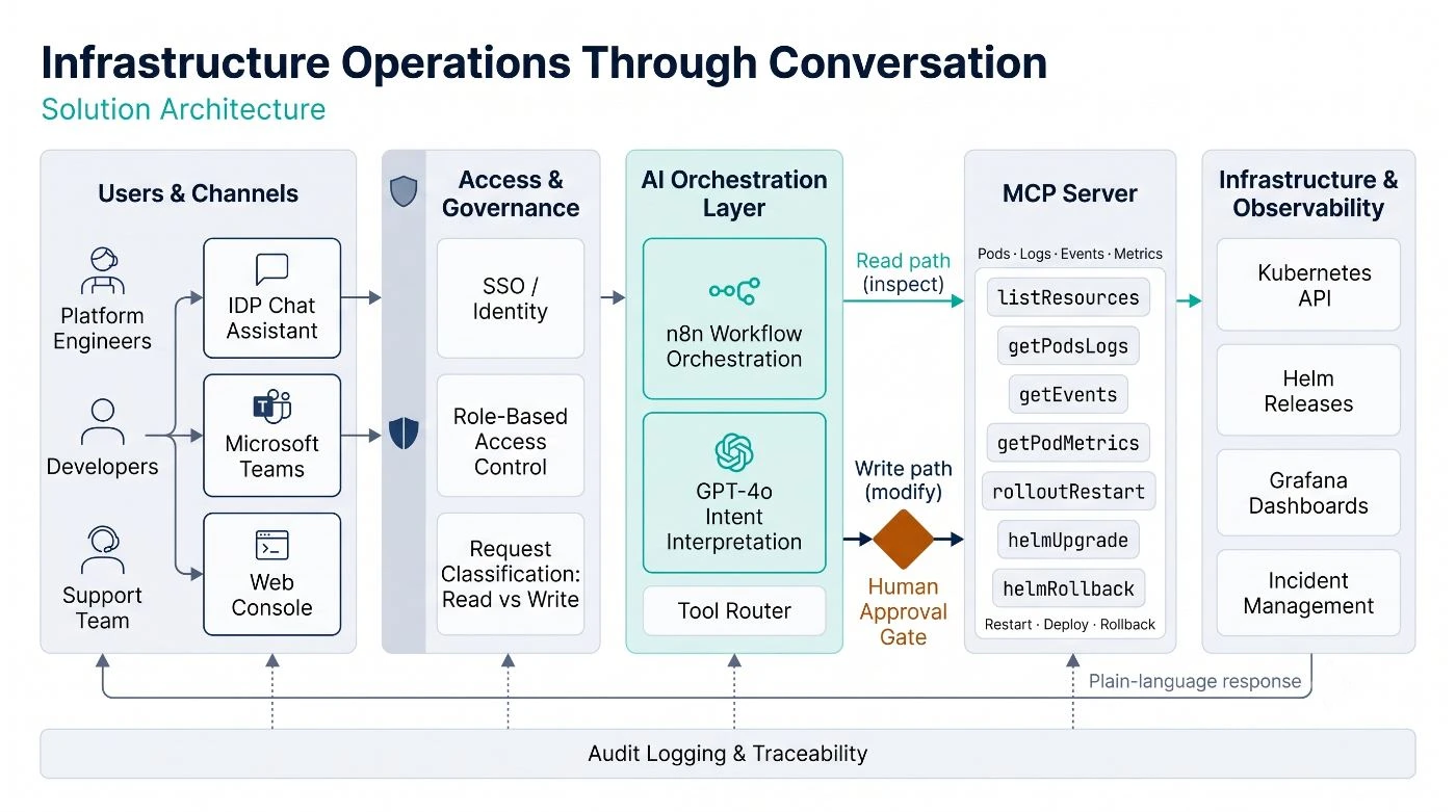 Infrastructure Operations Through Conversation — solution architecture: platform engineers, developers and the support team reach an IDP chat assistant, Microsoft Teams and a web console, which pass through SSO/identity, role-based access control and request classification (read vs write) into an AI orchestration layer running n8n workflow orchestration, GPT-4o intent interpretation and a tool router. The read path inspects MCP server tools (listResources, getPodsLogs, getEvents, getPodMetrics); the write path (rolloutRestart, helmUpgrade, helmRollback) is gated by a human approval diamond before reaching the Kubernetes API, Helm releases, Grafana dashboards and incident management. Everything feeds an audit logging and traceability bus underneath.