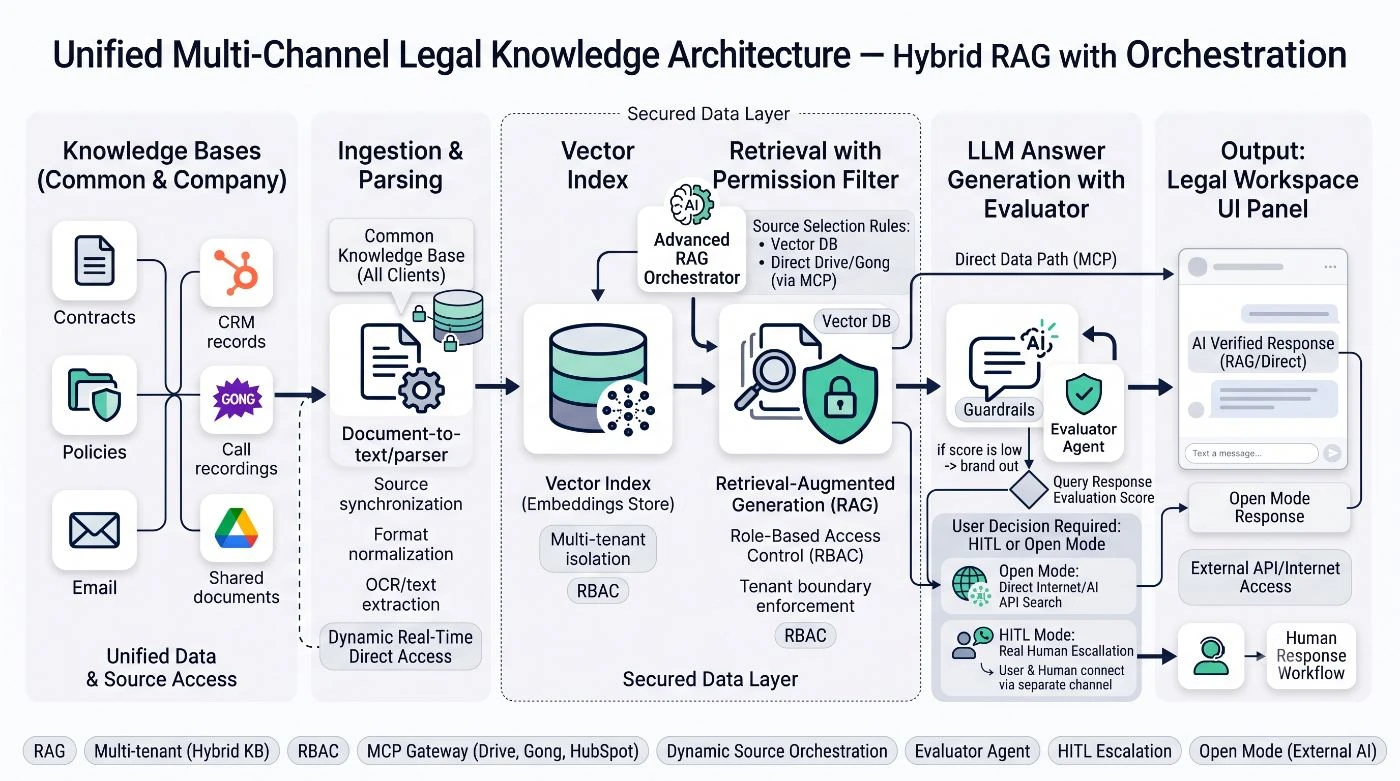 Unified multi-channel legal knowledge architecture: HubSpot, Gong, Google Drive and email flow through source sync and format normalisation into a tenant-partitioned vector index and an MCP gateway, both filtered by RBAC pre-retrieval, generated by an LLM with an evaluator agent that routes low-confidence responses to open-mode disclosure or human escalation